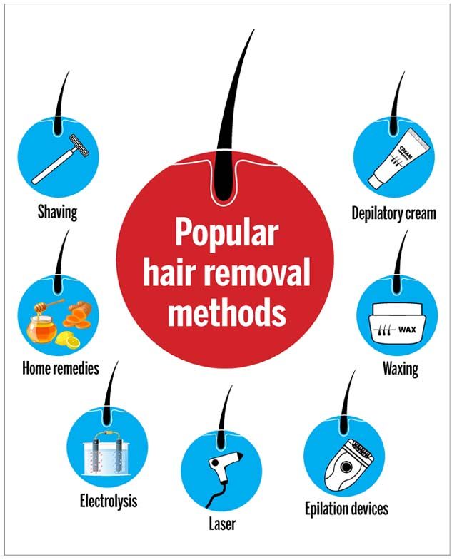 Comparison of Hair Removal Methods